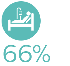 66 percent reduction