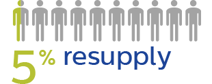 5 percent of sleep apnea patients order new supplies