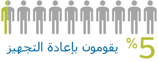    5بالمائة من مرضى توقف التنفس اثناء النوم يطلبون مستلزمات جديدة   